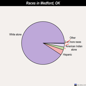 Medford races chart