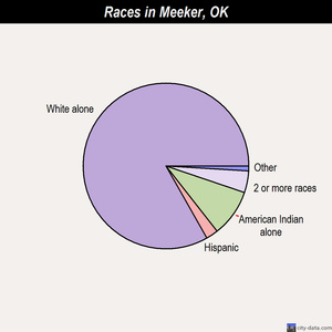 Meeker races chart