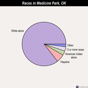 Medicine Park races chart