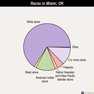 Miami races chart