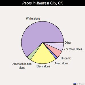 Midwest City races chart