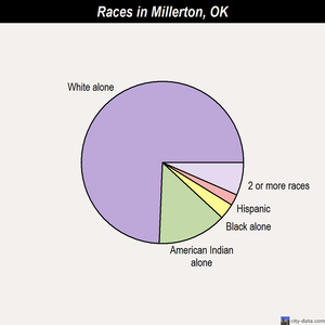 Millerton races chart
