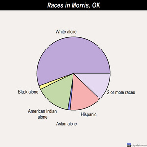 Morris races chart