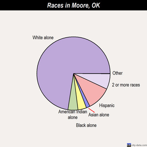 Moore races chart