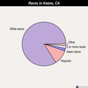 Keene races chart