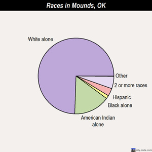 Mounds races chart