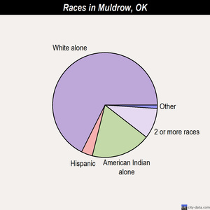 Muldrow races chart