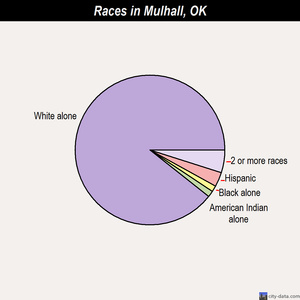 Mulhall races chart