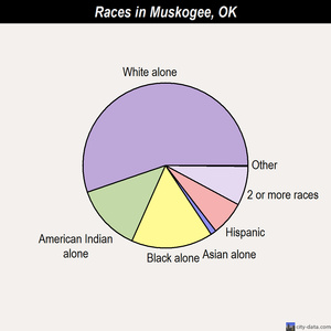 Muskogee races chart
