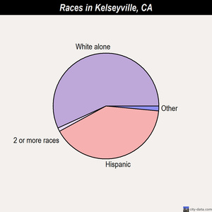 Kelseyville races chart