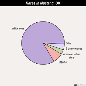 Mustang races chart