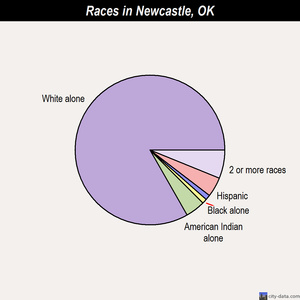 Newcastle races chart