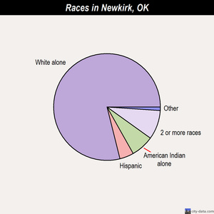 Newkirk races chart