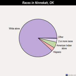 Ninnekah races chart
