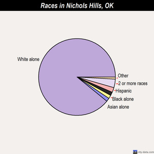 Nichols Hills races chart