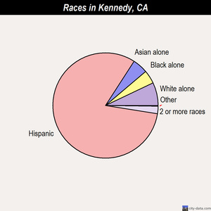 Kelseyville races chart