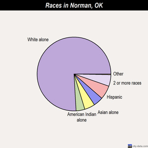 Norman races chart