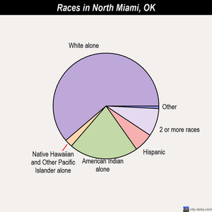 Muskogee races chart