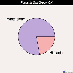 Oak Grove races chart