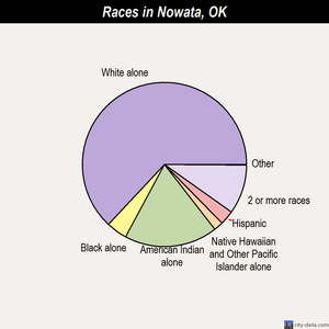 Nowata races chart