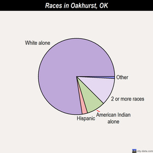 Oakhurst races chart