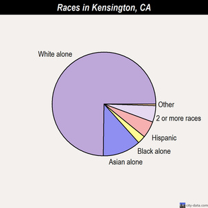 Kensington races chart