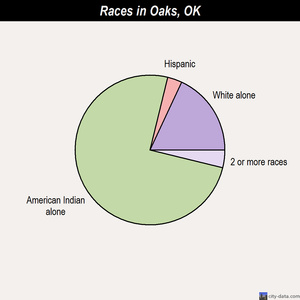 Oaks races chart