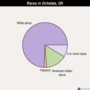 Ochelata races chart