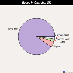 Okarche races chart