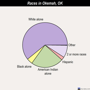 Okemah races chart