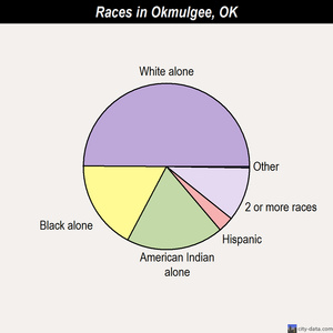 Okmulgee races chart