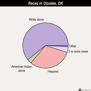 Singles in olustee oklahoma