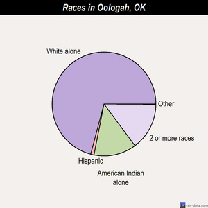 Oologah races chart
