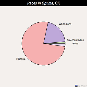 Optima races chart