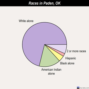 Park Hill races chart