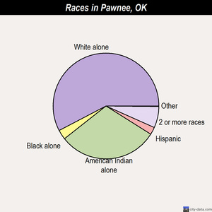Pawnee races chart