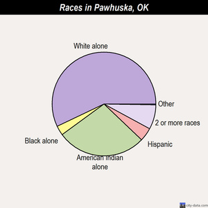 Pawhuska races chart