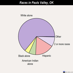 Pauls Valley races chart