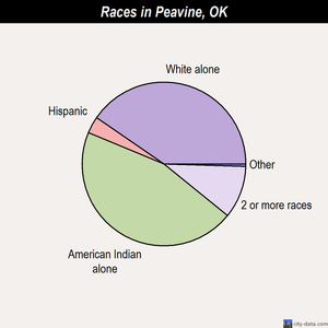 Peavine races chart