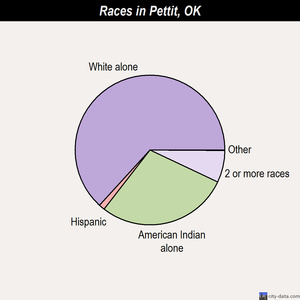 Pettit races chart