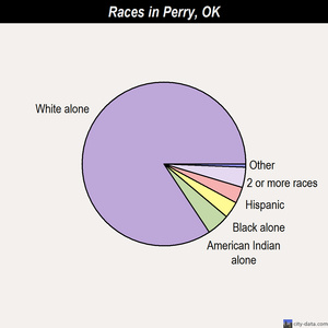 Perry races chart