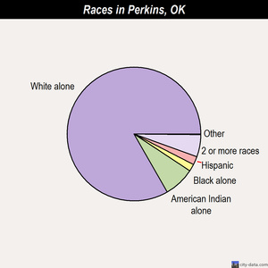 Perkins races chart