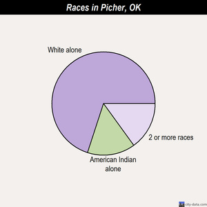 Picher races chart