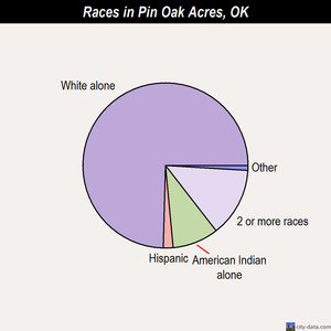Pin Oak Acres races chart