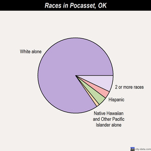 Pocasset races chart