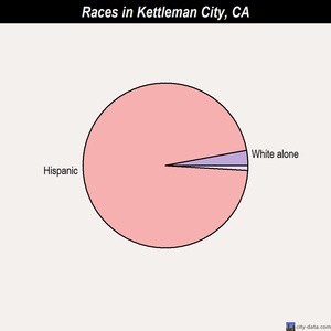 Kettleman City races chart