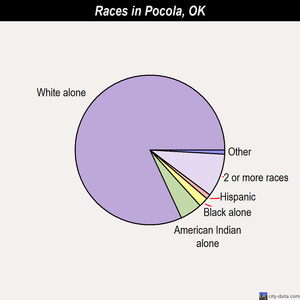 Pocola races chart