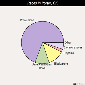 Porter races chart