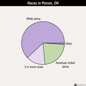 Piedmont races chart