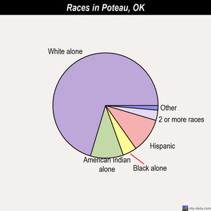 Poteau races chart